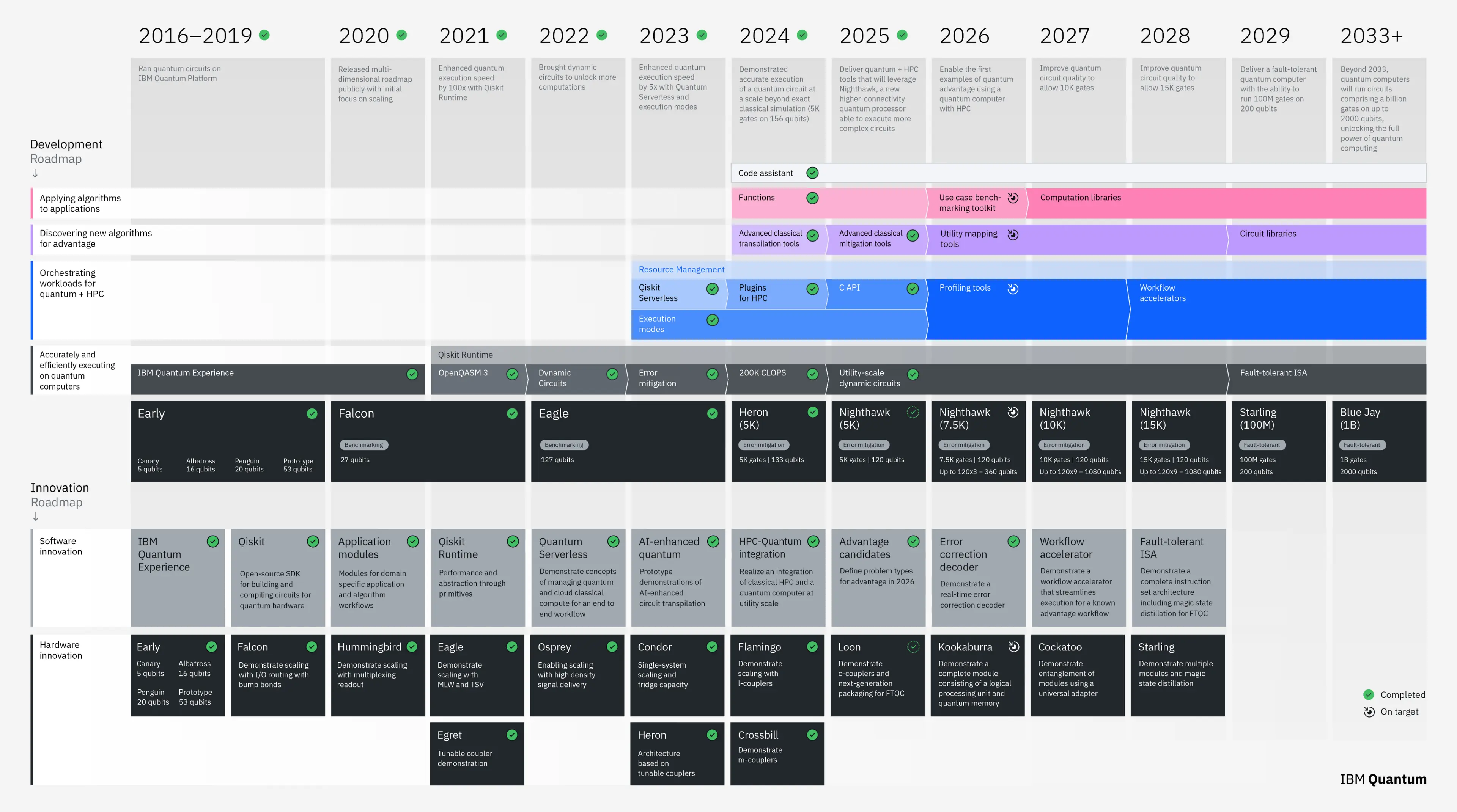 IBM roadmap for quantum computing