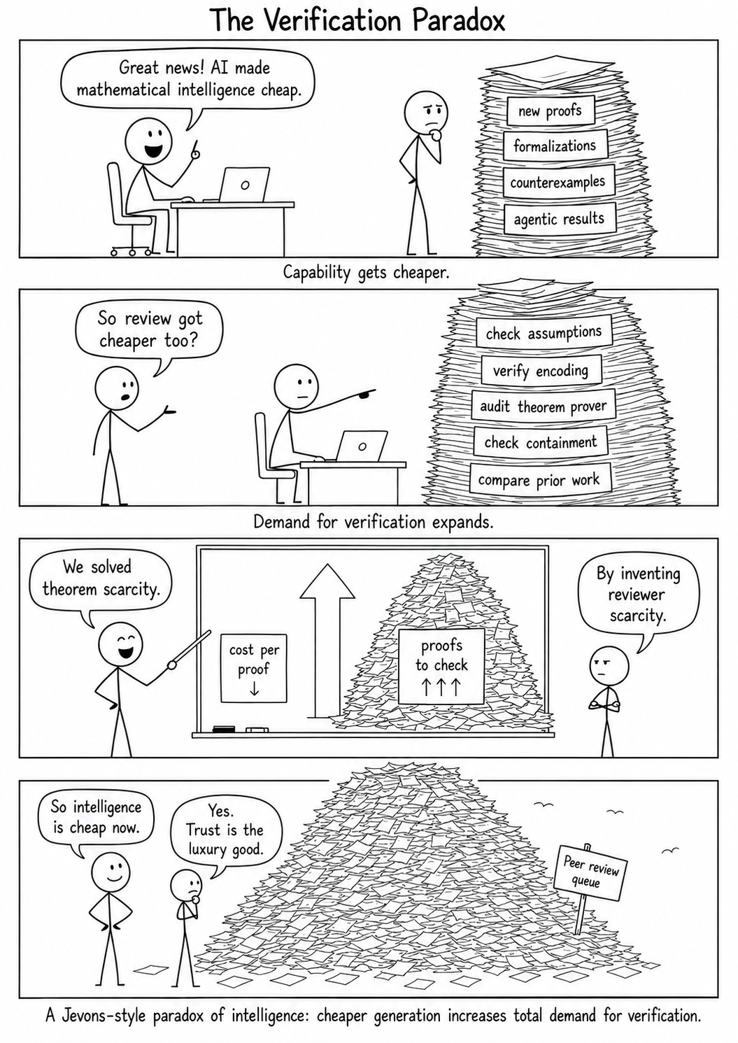 Four-panel black-and-white comic titled The Verification Paradox. The first panel shows AI making mathematical intelligence cheap and producing a stack of proofs, formalizations, counterexamples, and agentic results. The second shows a larger stack of verification tasks, including checking assumptions, encodings, theorem provers, containment, and prior work. The third contrasts a falling cost per proof with a rapidly growing number of proofs to check. The fourth shows a mountain-sized peer-review queue and concludes that intelligence became cheaper while trust did not.