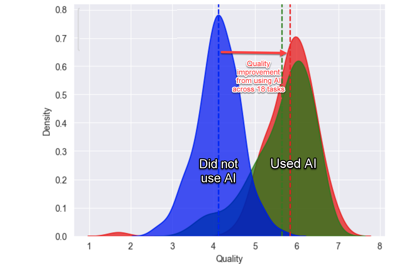 Distribution of output quality across all the tasks