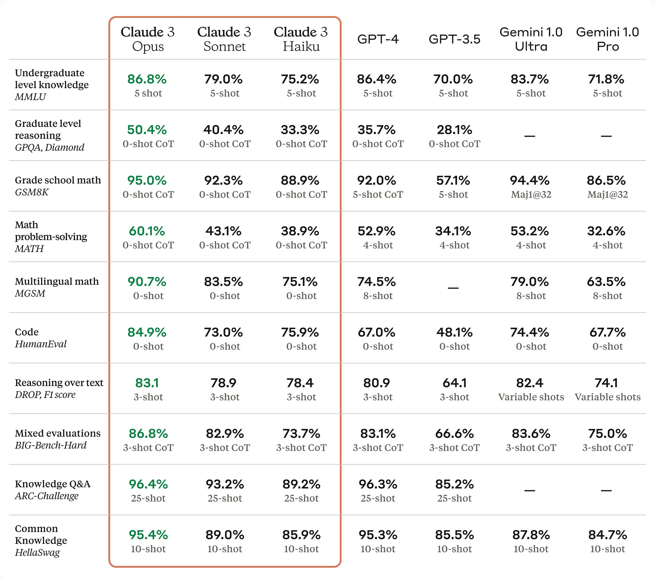 Comparison of the Claude 3 with leading models